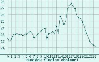 Courbe de l'humidex pour Corsept (44)