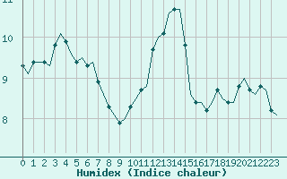 Courbe de l'humidex pour Saint-Romain-de-Colbosc (76)