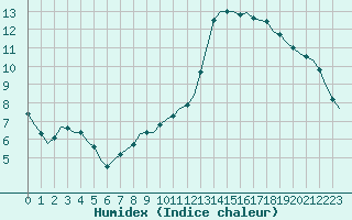 Courbe de l'humidex pour Corsept (44)