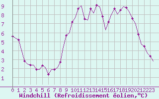 Courbe du refroidissement olien pour Saint-Romain-de-Colbosc (76)