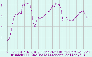 Courbe du refroidissement olien pour Laqueuille (63)