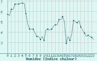 Courbe de l'humidex pour Saint-Romain-de-Colbosc (76)