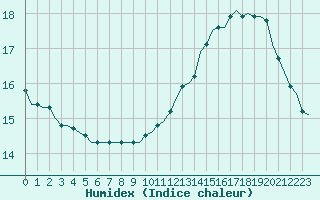 Courbe de l'humidex pour Bziers-Centre (34)