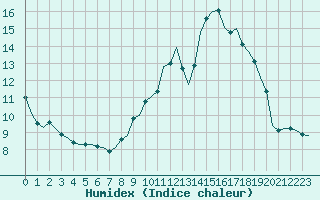 Courbe de l'humidex pour Saint-Romain-de-Colbosc (76)