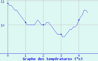 Courbe de tempratures pour Labouheyre (40)