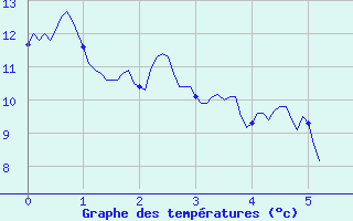 Courbe de tempratures pour Bouy-sur-Orvin (10)