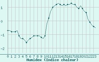 Courbe de l'humidex pour Saint-Romain-de-Colbosc (76)