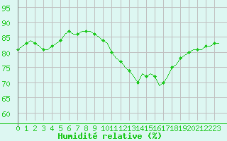 Courbe de l'humidit relative pour Corsept (44)