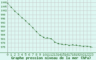 Courbe de la pression atmosphrique pour Saint-Romain-de-Colbosc (76)