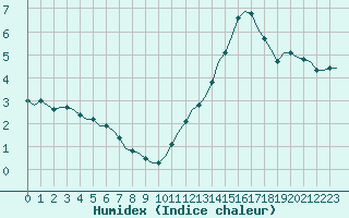 Courbe de l'humidex pour Saint-Romain-de-Colbosc (76)