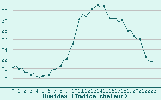 Courbe de l'humidex pour Villefontaine (38)