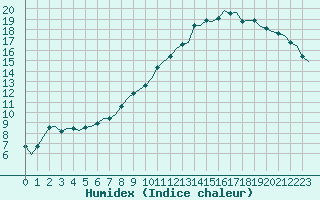 Courbe de l'humidex pour Villefontaine (38)