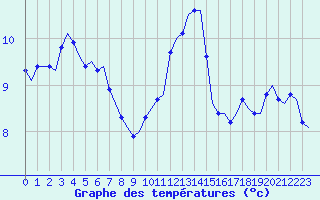 Courbe de tempratures pour Saint-Romain-de-Colbosc (76)