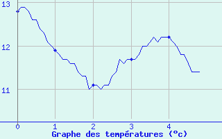 Courbe de tempratures pour Mouterhouse (57)