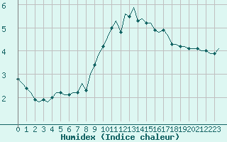 Courbe de l'humidex pour Saint-Romain-de-Colbosc (76)