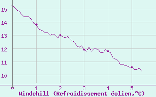 Courbe du refroidissement olien pour Caylus (82)