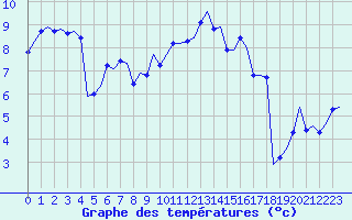 Courbe de tempratures pour Saint-Romain-de-Colbosc (76)
