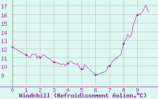 Courbe du refroidissement olien pour Vire (14)