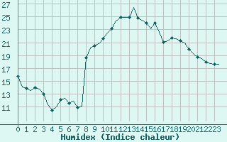 Courbe de l'humidex pour Laqueuille (63)