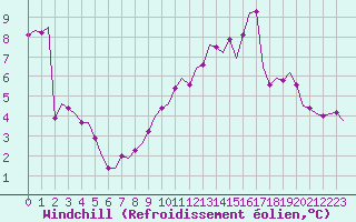 Courbe du refroidissement olien pour Villefontaine (38)