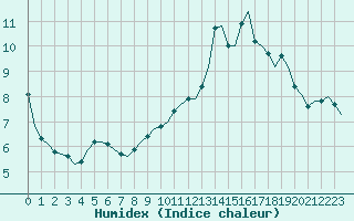 Courbe de l'humidex pour Laqueuille (63)