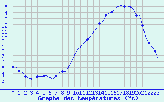 Courbe de tempratures pour Laqueuille (63)