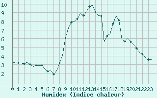 Courbe de l'humidex pour Saint-Romain-de-Colbosc (76)