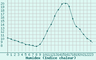 Courbe de l'humidex pour Bziers-Centre (34)