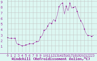 Courbe du refroidissement olien pour Laqueuille (63)