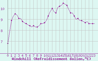 Courbe du refroidissement olien pour Villefontaine (38)