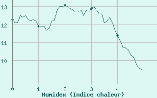 Courbe de l'humidex pour Barnas (07)