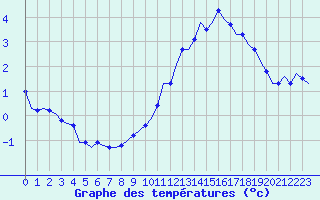 Courbe de tempratures pour Laqueuille (63)