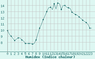 Courbe de l'humidex pour Corsept (44)