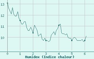 Courbe de l'humidex pour Nuaill-sur-Boutonne (17)