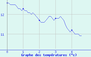 Courbe de tempratures pour Merdrignac (22)