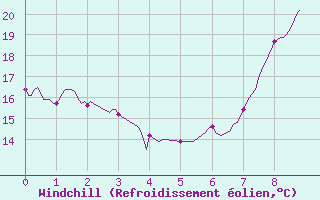 Courbe du refroidissement olien pour Pujaut (30)