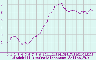 Courbe du refroidissement olien pour Saint-Romain-de-Colbosc (76)