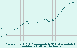 Courbe de l'humidex pour Laqueuille (63)