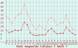 Courbe de la force du vent pour Sorcy-Bauthmont (08)