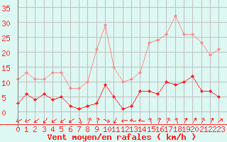 Courbe de la force du vent pour Le Perreux-sur-Marne (94)