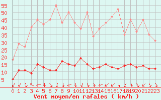 Courbe de la force du vent pour Engins (38)