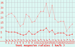 Courbe de la force du vent pour Thoiras (30)