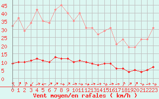 Courbe de la force du vent pour Vernouillet (78)