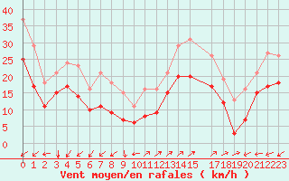 Courbe de la force du vent pour Vars - Col de Jaffueil (05)