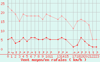 Courbe de la force du vent pour Herserange (54)
