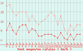 Courbe de la force du vent pour Roujan (34)