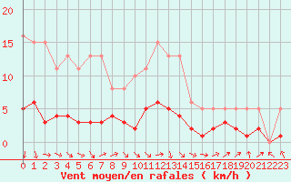 Courbe de la force du vent pour Boulaide (Lux)