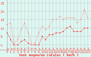 Courbe de la force du vent pour Croisette (62)