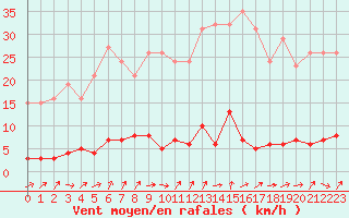 Courbe de la force du vent pour Bures-sur-Yvette (91)