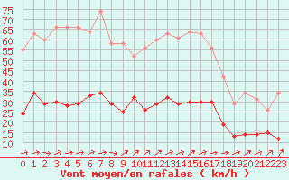 Courbe de la force du vent pour Treize-Vents (85)